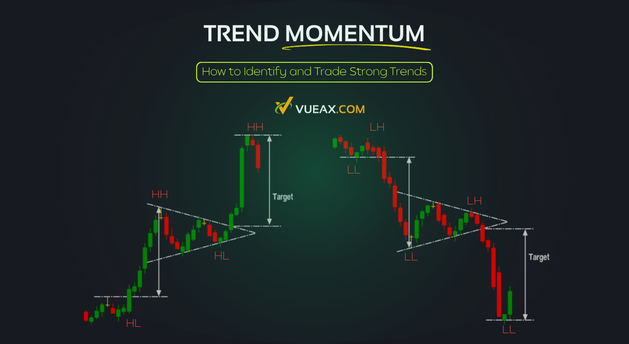 Trend Momentum in Forex Trading: How to identify and trade strong trends effectively for higher profits and better market timing
